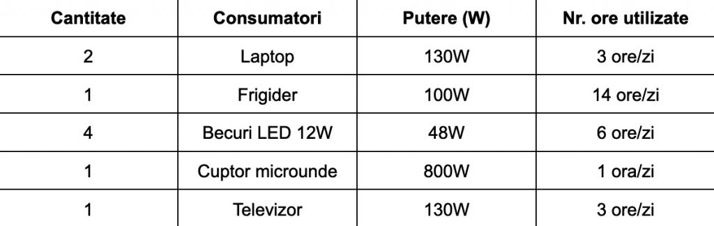 Calcularea energiei solicitate de consumatorii electrici: