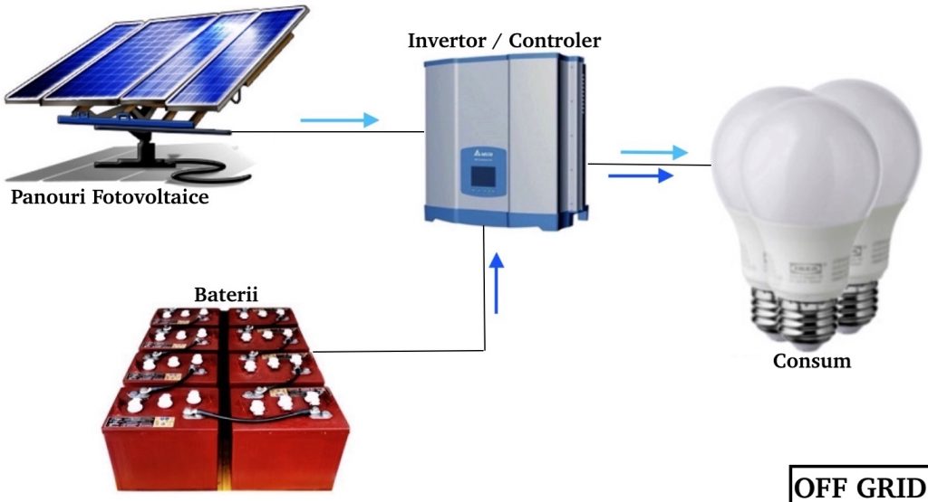 Schema sistem fotovoltaic off grid