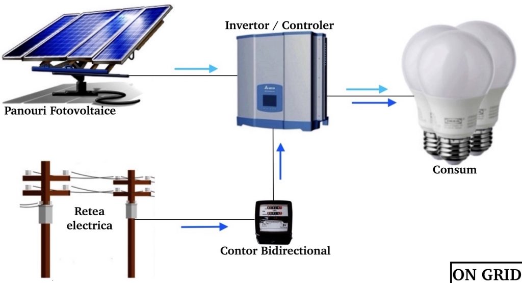 Schema standard sistem fotovoltaic on grid