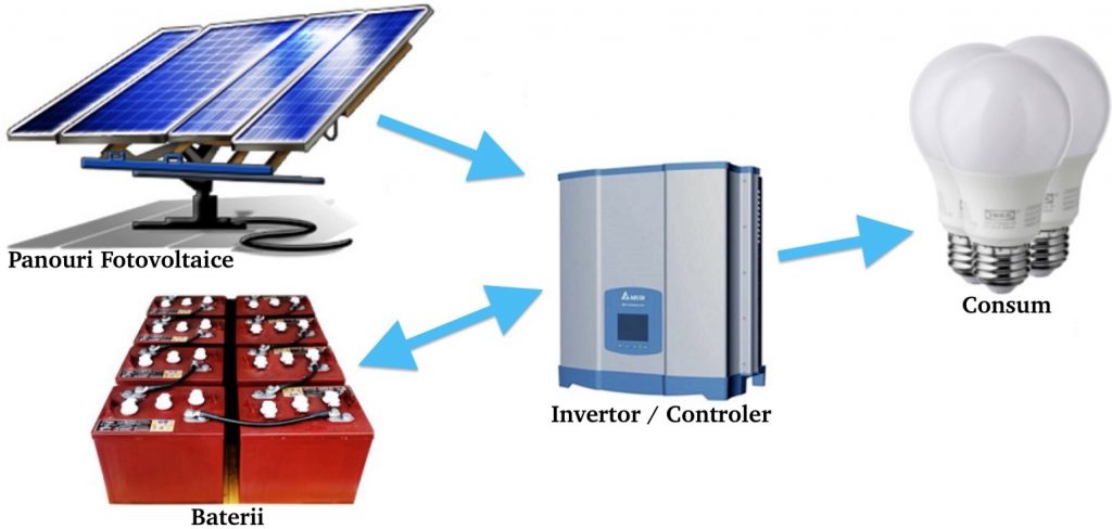 Sistem fotovoltaic off grid