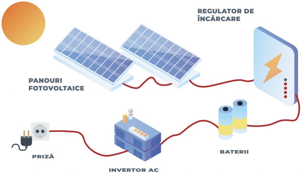 componente schema sisteme fotovoltaice